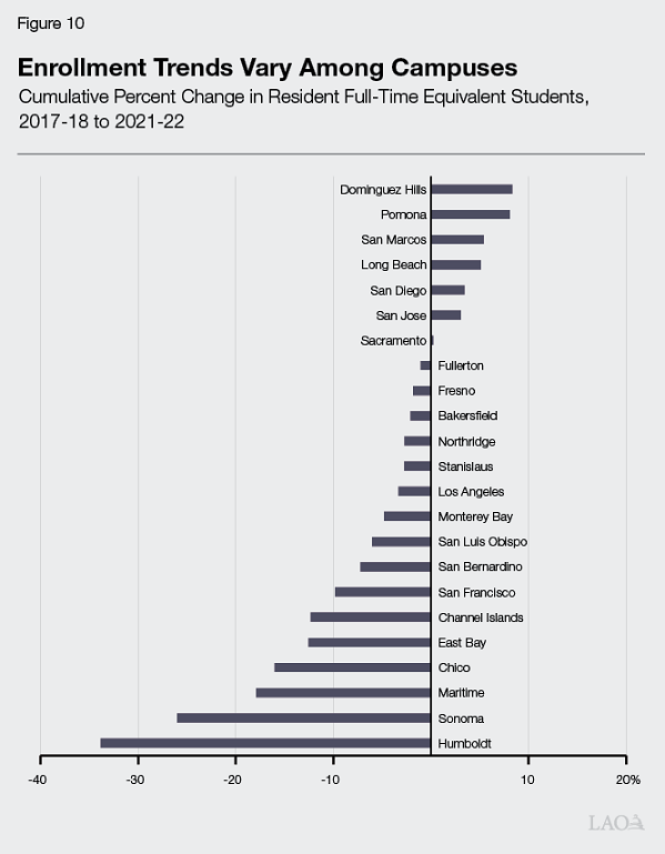 Figure 10 - Enrollment Trends Vary Among Campuses