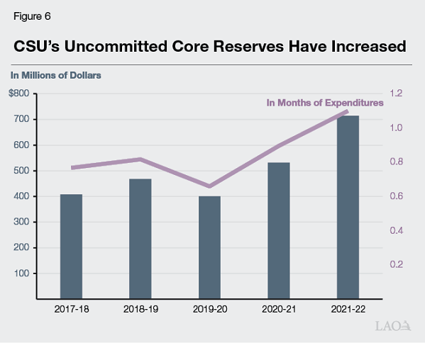 Figure 6 - CSU&rsquo;s Uncommitted Reserves Have Increased