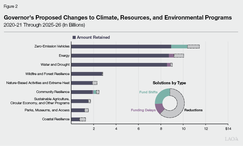 Figure 2 - Govenror&rsquo;s Proposed Changes to Climate, Resources, and Environmental Programs