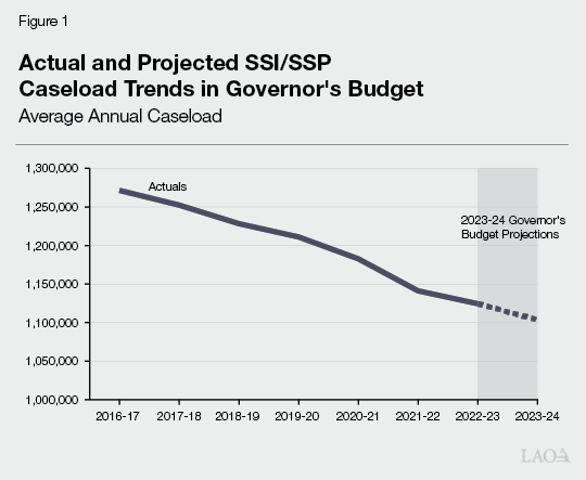 Figure 1 - Actual and Projected SSI/SSP Caseload Trends in Governor&rsquo;s Budget