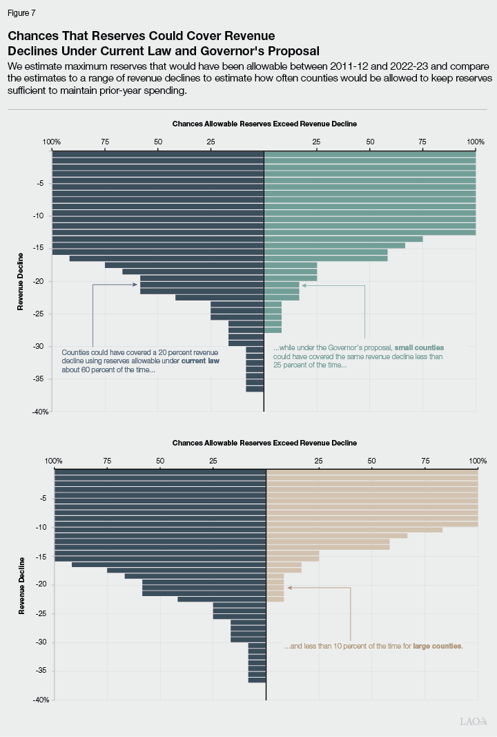 Figure 7 - Chances That Reserves Could Cover Revenue Declines Under Current Law and Governor&rsquo;s Proposal
