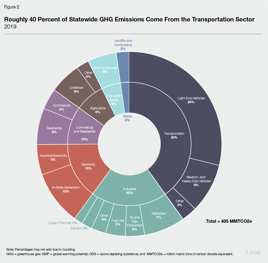 Figure 2 - Roughly 40 Percent of California&rsquo;s Greenhouse Gas Emissions Come From the Transportation Section