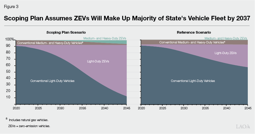 Figure 3 - Scoping Plan Assumes ZEVs Will Make Up Majority of State&rsquo;s Vehicle Fleet by 2037