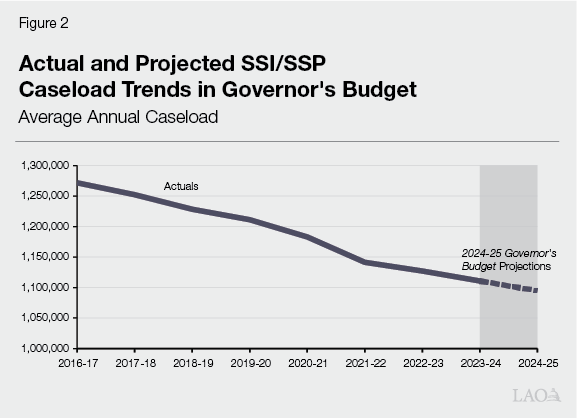 Figure 2 - Actual and Projected SSI-SSP Caseload Trends in Governor&rsquo;s Budget