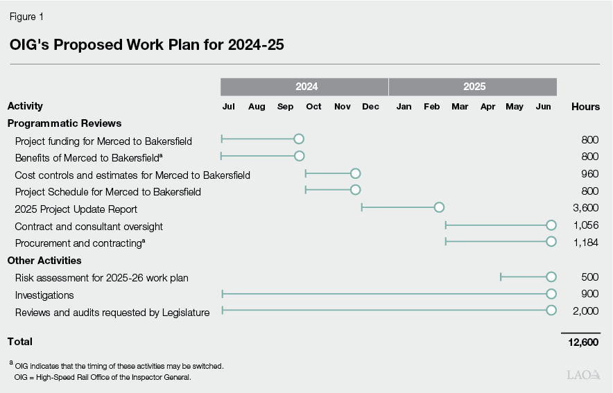 Figure 1: OIG&rsquo;s Proposed Work Plan for 2024-25