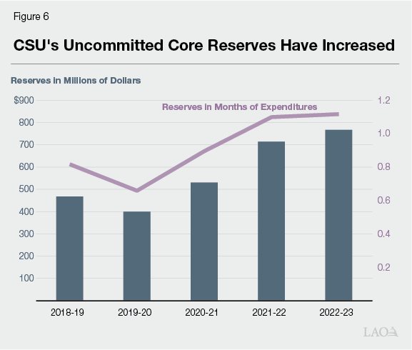 Figure 6 - CSU&rsquo;s Uncommitted Core Reserves Have Increased