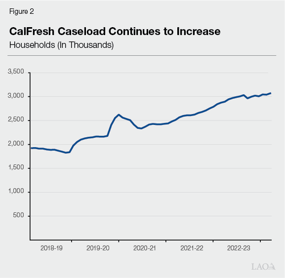 Figure 2: CalFresh Caseload Continues to
Increase