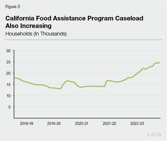 Figure 3: California Food Assistance Program Caseload
Also Increasing