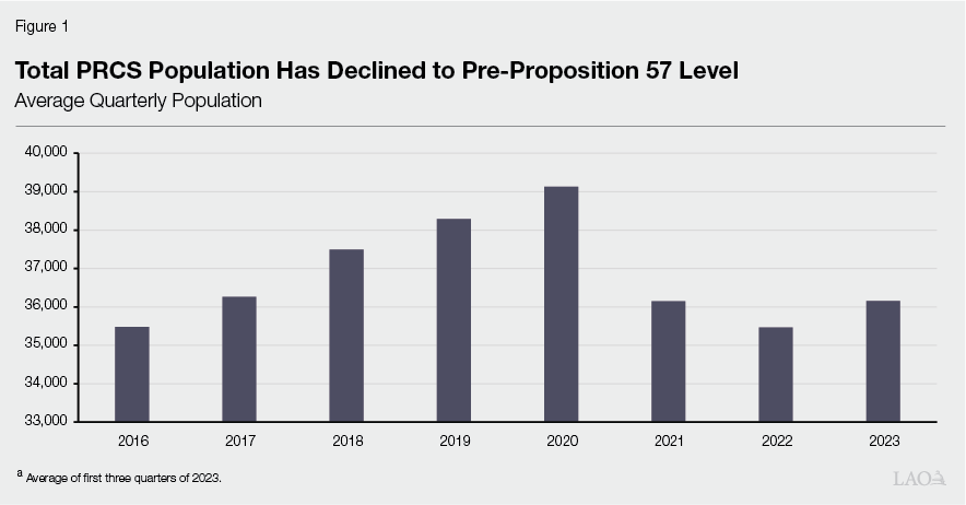 Figure 1: Total PRCS Population Has Declined to
Pre-Proposition 57 Level