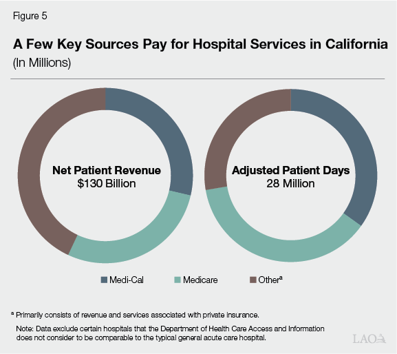 Figure 5: A Few Key Sources Pay for Hospital Services in
California