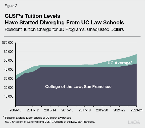 Figure 2 - CLSF&rsquo;s Tuition Levels Have Started Diverging From UC Law Schools