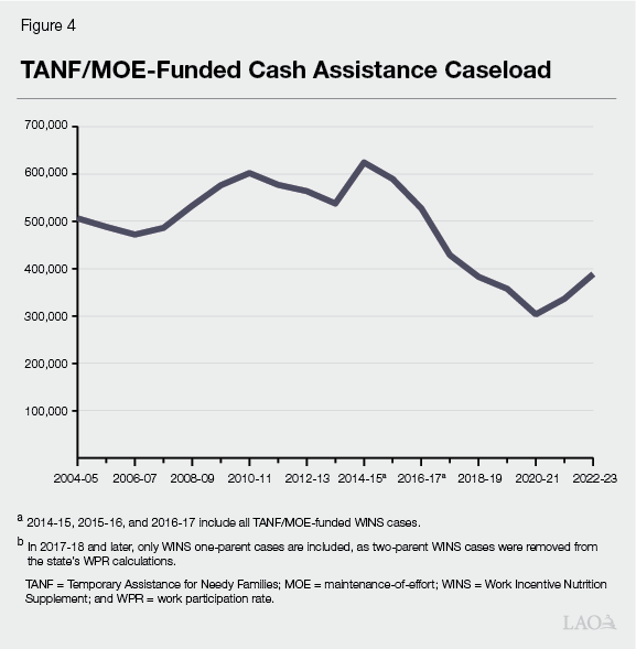Figure 4: TANF/MOE-Funded Cash Assistance
Caseload