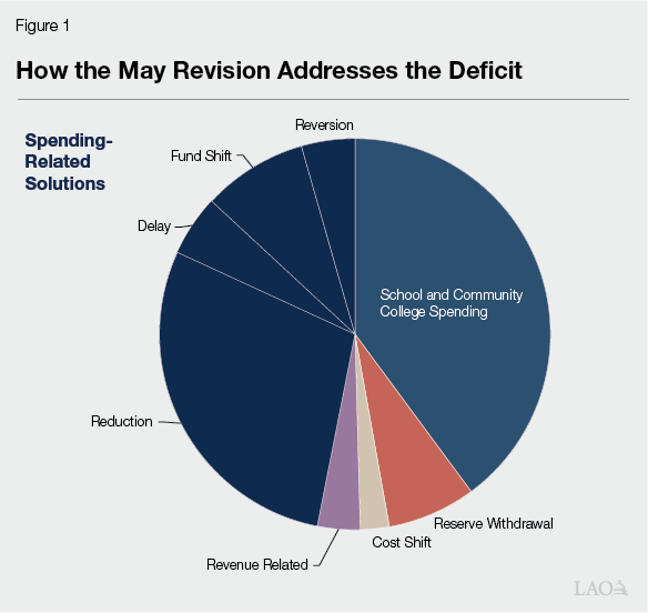 Figure 1 - How the May Revision Addresses the Deficit