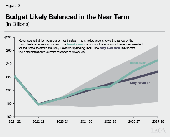 Figure 2: State Budget Roughly Balanced Under May Revision
Structure
