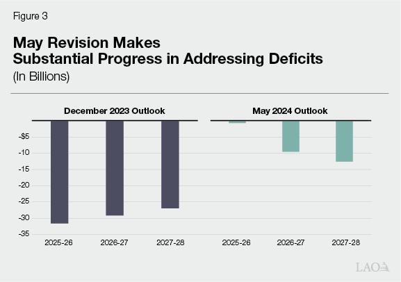 Figure 3: May Revision Makes Substantial Progress in Addressing
Deficits