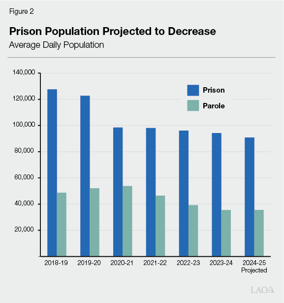Figure 2 - Prison Population Projected to Decrease