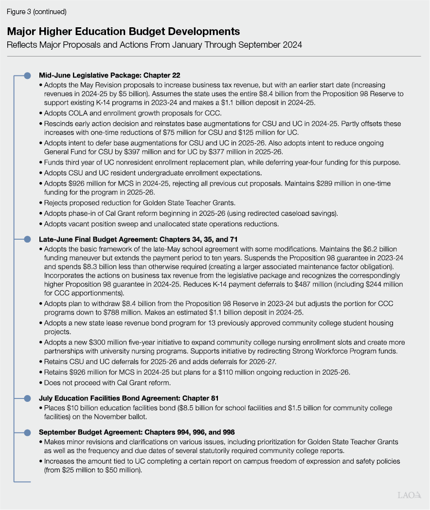 Figure 3 Continued - Major Higher Education Budget Development