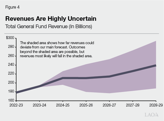 Figure 4 - Revenues Are Highly Uncertain
