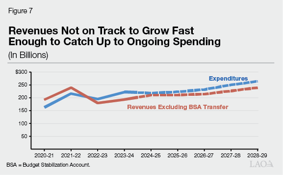 Figure 7 - Revenues Not On track to Grow fast enough to catch up to ongoing spending