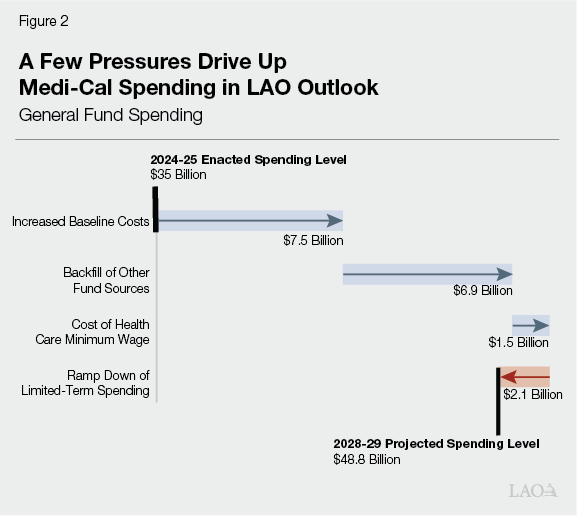 Figure 2: A Few Pressures Drive Up Medi-Cal Spending in LAO
Outlook