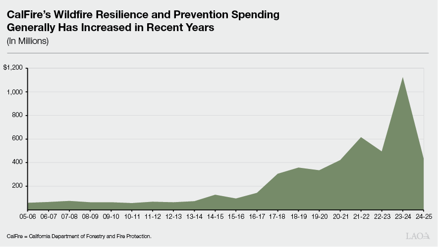 Figure: CalFire&rsquo;s Wildfire Resilience and Prevention Spending Generally Has Increased Over Time