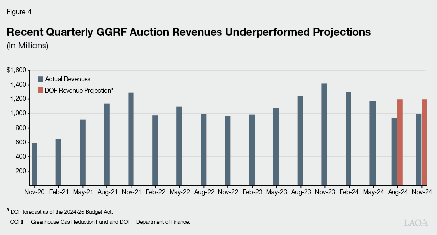 Figure 4: Recent quarterly GGRF Auction Revenues Underperformed Projections