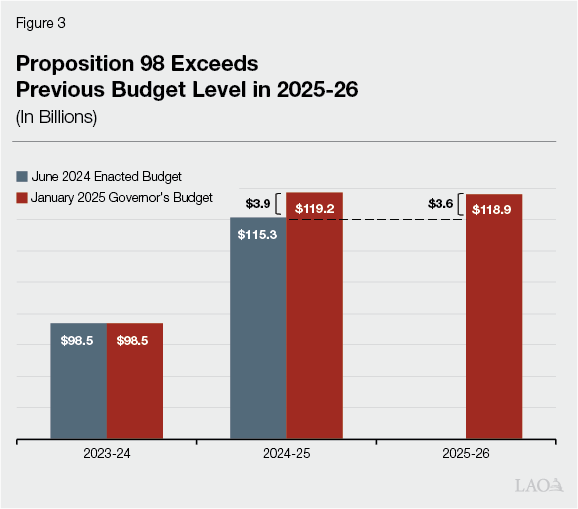 Figure 3 - Proposition 98 Exceeds previous budget level in 2025-26