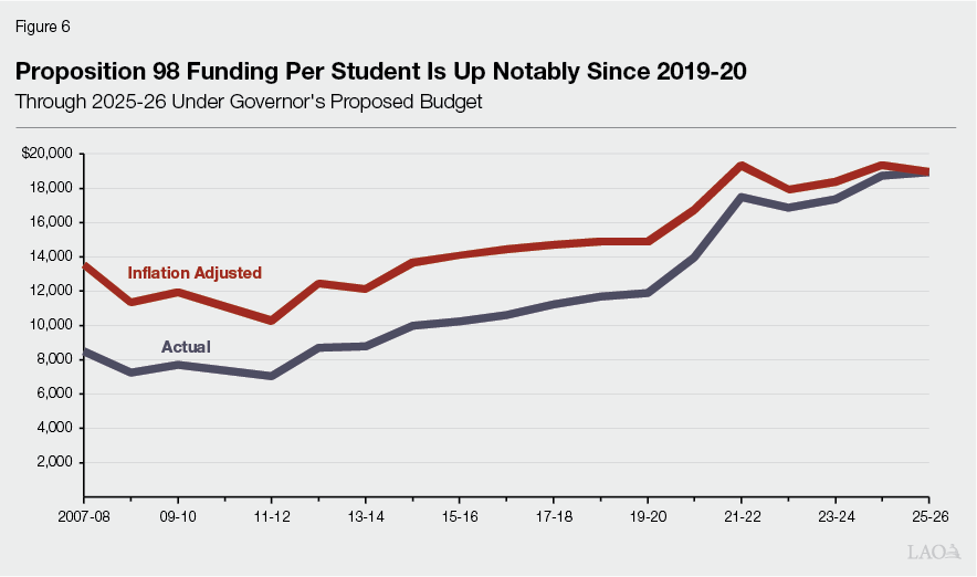 Figure 6 - proposition 98 funding per student is up notably since 2019-20