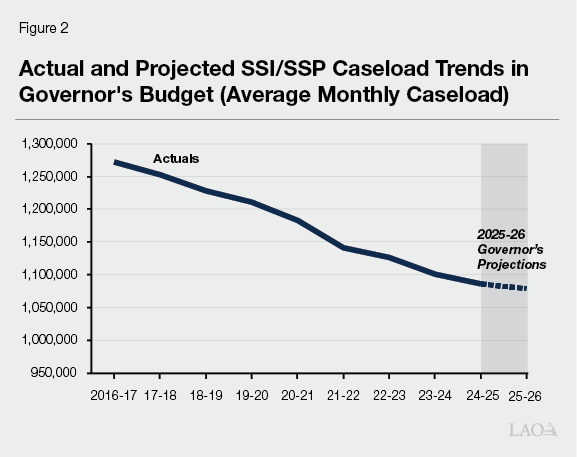 Figure 2 - Actual and projected SSI/SSP caseload trends in governor&rsquo;s budget (average monthly caseload)