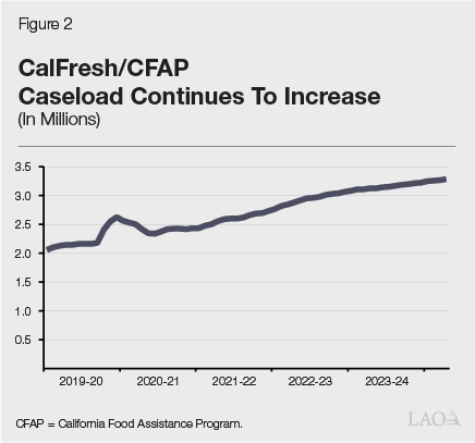 Figure 2: CalFresh/CFAP Caseload Continues To
Increase
