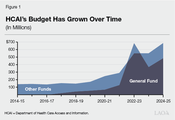 Figure 1 - HCAI&rsquo;s Budget has grown over time
