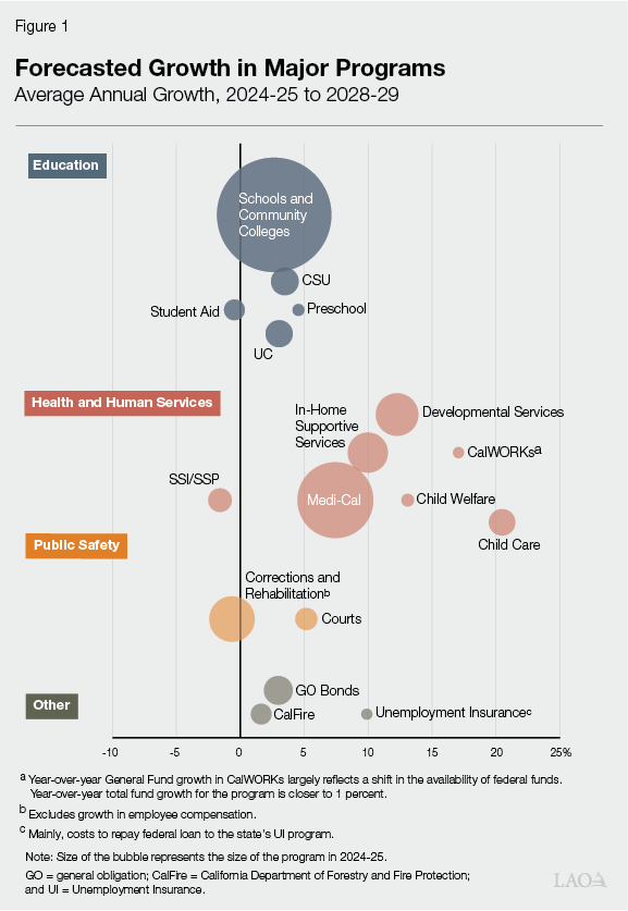Figure 1: Most General Fund Spending Supports
Education and HHS