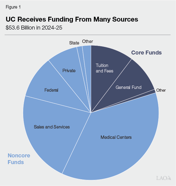 Figure 1 - UC Receives funding from many sources