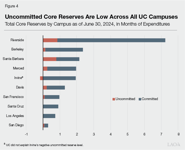Figure 4 - Uncommitted core reserves are low across all UC campuses