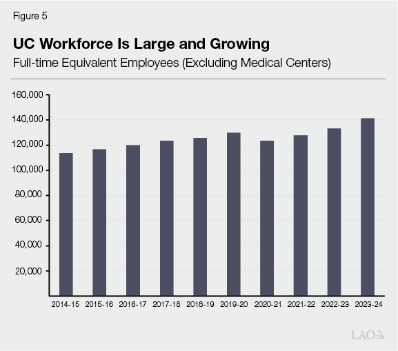 Figure 5 - UC Workforce is large and growing