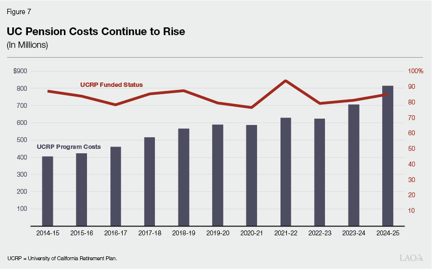 Figure 7 - UC pension costs continue to rise