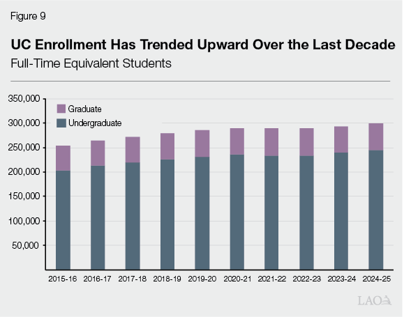 Figure 9 - UC enrollment has trended upward over the last decade