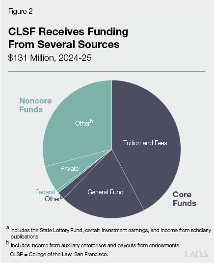 Figure 2 - CLSF Receives Funding From Several Sources