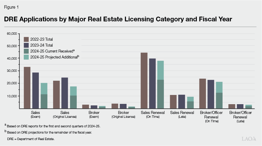 Figure 1 - DRE Applications by Major Real Estae Licensing Category and Fiscal Year