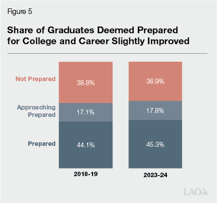 Figure 5 - Share of Students Deemed Prepared for College and Career Relatively Unchanged