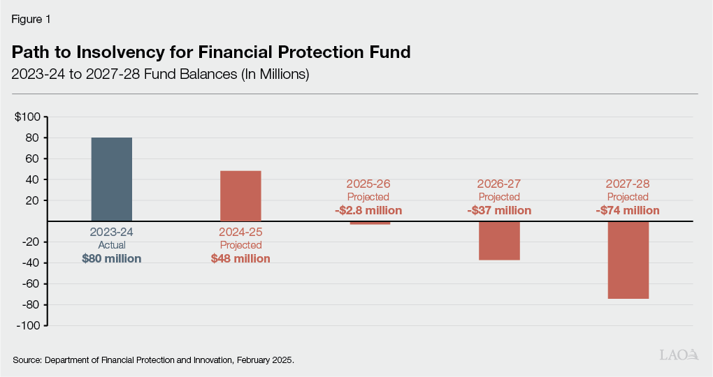 Figure 1 - Path to Insolvency for Financial Protection Fund