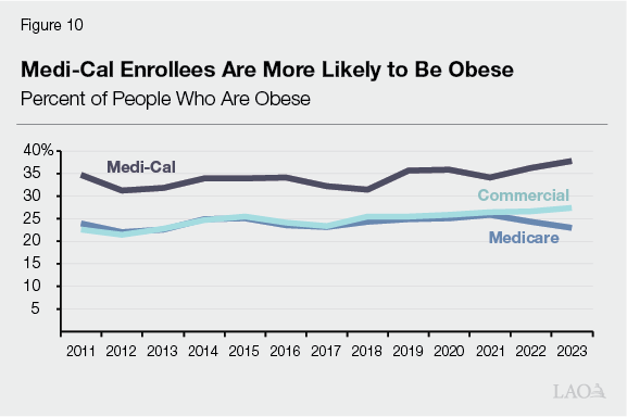 Figure 10 - Medi-Cal Enrolleess Are More Likely to Be Obese