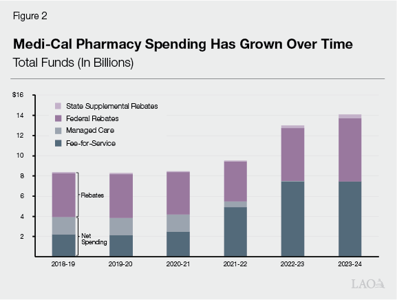 Figure 2 - Medi-Cal Pharmacy Spending Has Grown Over Time