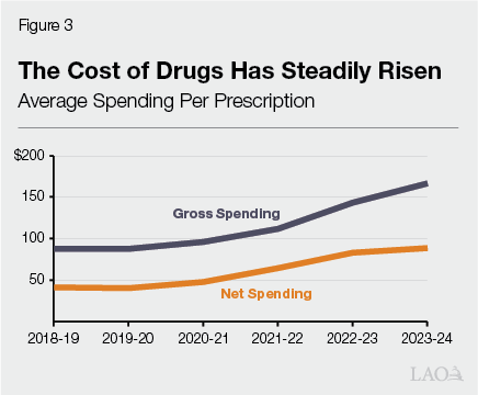 Figure 3 - The Cost of Drugs Has Steadily Risen