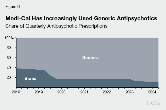 Figure 6 - Medi-Cal Has Increasingly Used Generic Antipsychotics