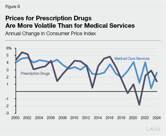 Figure 9 - Prices for Prescription Drugs Are More Volatile Than for Medical Services
