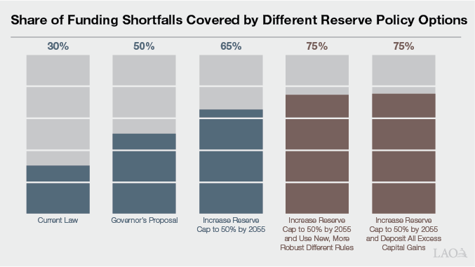 Executive Summary - Share of Funding Shortfalls Covered by Different Reserve Policy Options