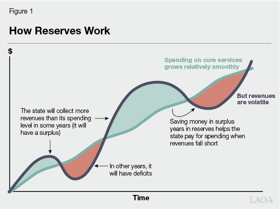 Figure 1 - How Reserves Work