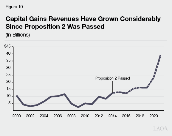 Figure 10 - Capital Gains Revenues Have Grown Considerably Since Proposition 2 Was Passed