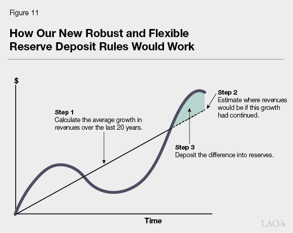 Figure 11 - How Our New and Robust Flexible Reserve Deposit Rules Would Work
